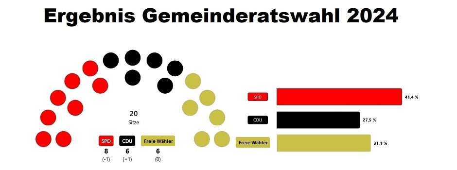 Billigheim-Ingenheim hat gewählt!