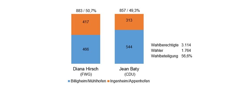 Ergebnis Stichwahl Ortsbürgermeisterin am 7.9.2025