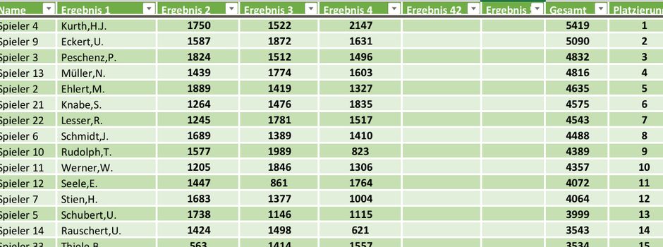 Ergebnisse nach der 4.Runde Amtsmeisterschaft Skat