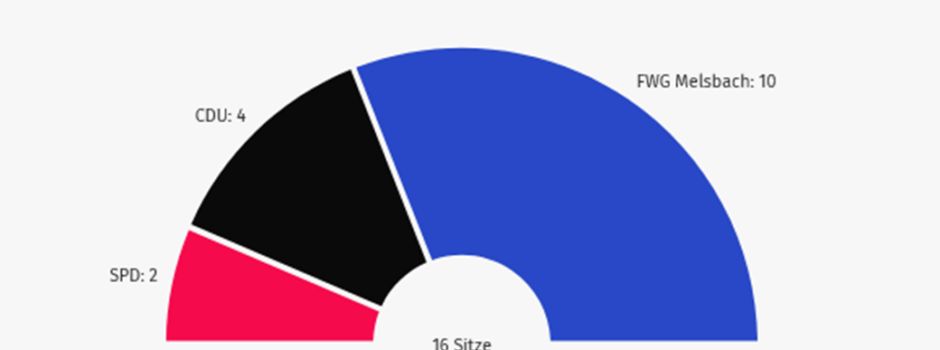Ergebnis der Gemeinderatswahl Melsbach