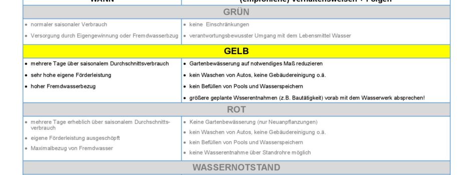 Waldems: Trinkwasserampel auf Gelb