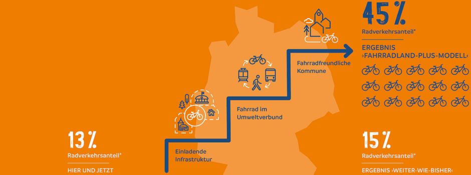 Klimaschutz: Potential des Fahrrads in der Region nicht ausgeschöpft