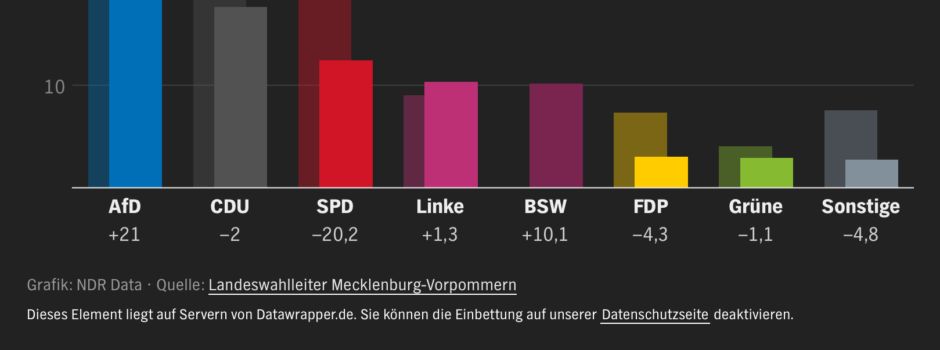 Bundestagswahl: Die Ergebnisse für Wesenberg