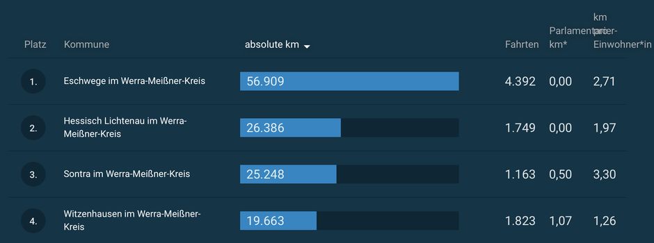 Wehretal radelt stark: 8. Platz im Stadtradeln 2025