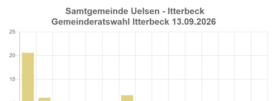 Ergebnisse Gemeinderatswahlen