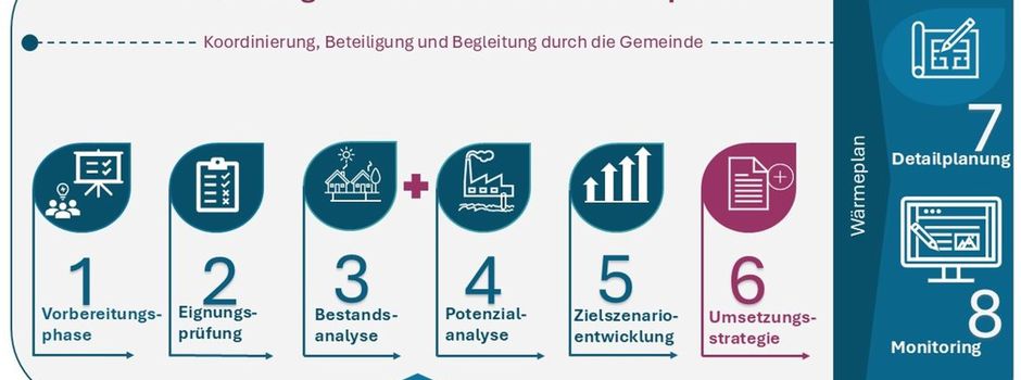 Kommunale Wärmeplanung