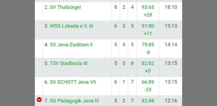 Mitgliederzahl beim Tischtennis in Kahla hat sich vervierfacht