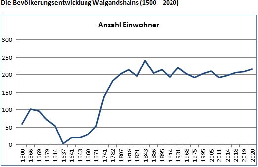 Die Bevölkerungsentwicklung in Waigandshain zwischen 1500 und 2020