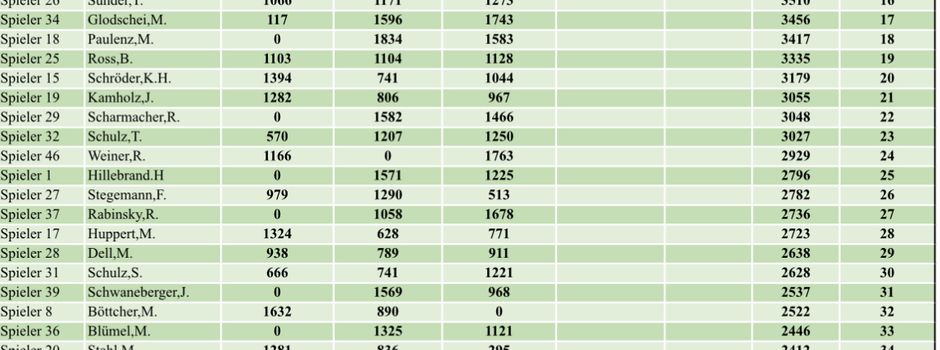 3. Runde Amtsmeisterschaft Skat 