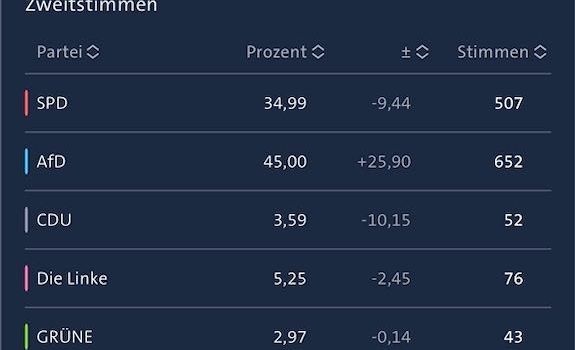 Die Wahlergebnisse für Wesenberg