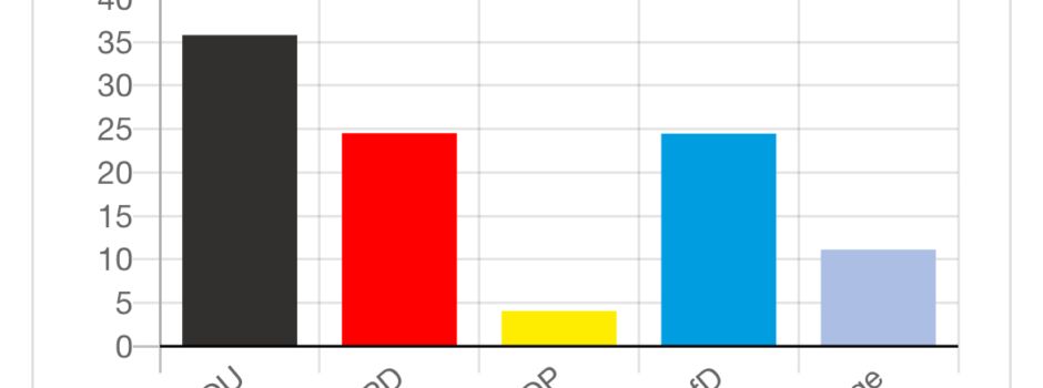 Ergebnisse der Bundestagswahl