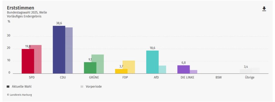 Wahlergebnisse der Gemeinde Welle