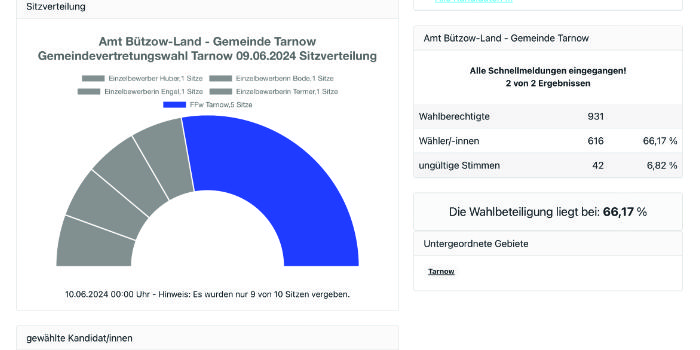 Gemeinde Tarnow hat gewählt