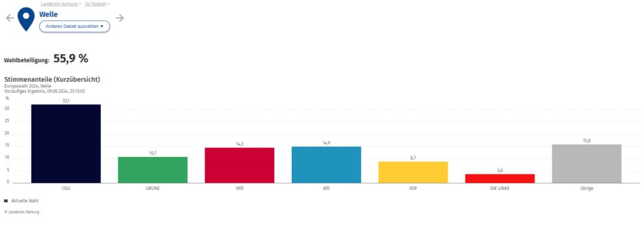 Ergebnisse der Europawahl 2024 - Gemeinde Welle