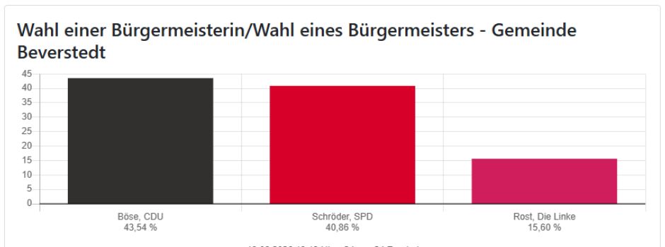 Wer wird Bürgermeister in der Gemeinde Beverstedt? 