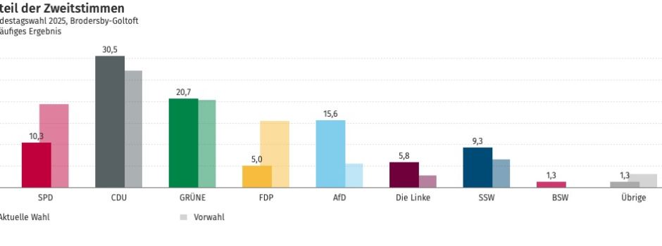 So hat Brodersby-Goltoft gewählt
