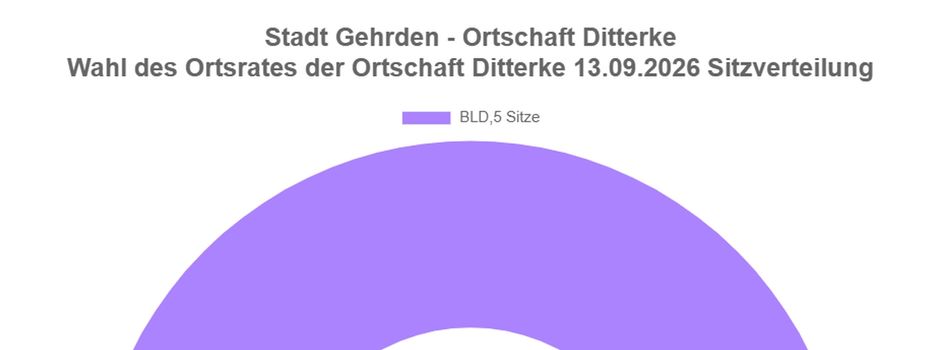 Ortsratswahl 2026 in Ditterke: BLD stellt alle fünf Sitze