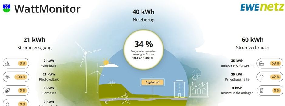 EWE Wattmonitor für Engelschoff
