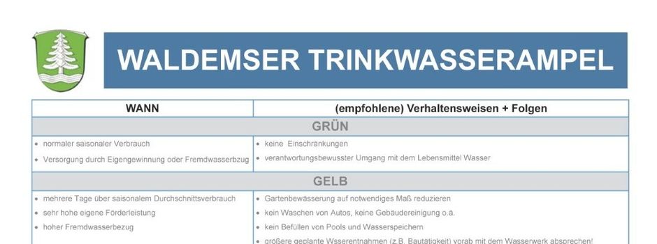 Wasser sparen in Waldems: Maßnahmen wegen Niederschlagsmangel