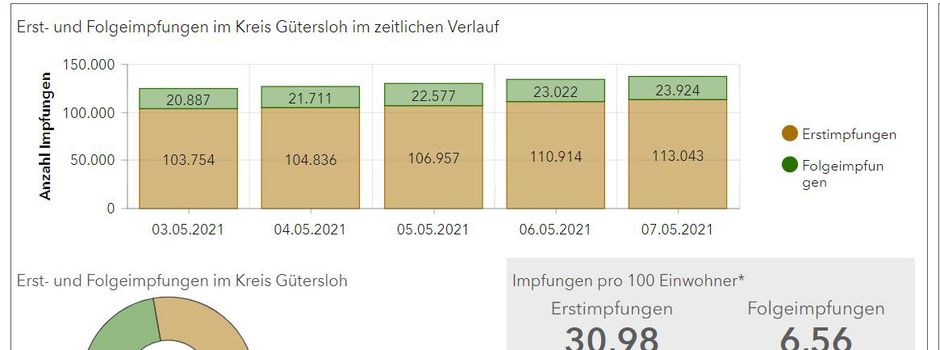 Impfbarometer für den Kreis Gütersloh online