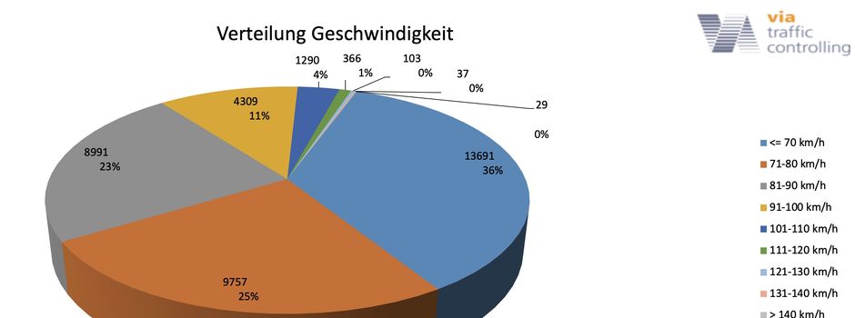 Schnell, schneller, am schnellsten