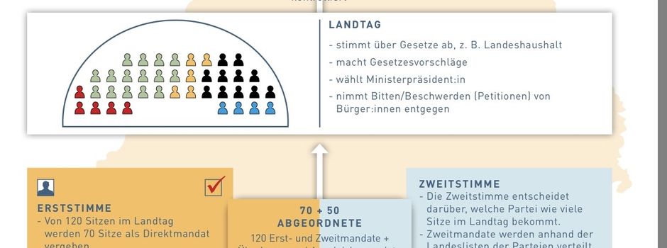 Welche Änderungen gibt es bei der Landtagswahl 2026