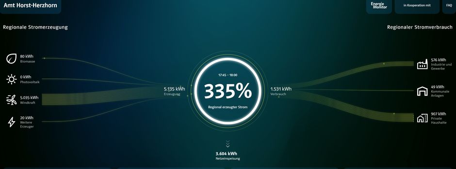 Energiemix in Horst-Herzhorn
