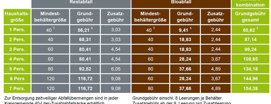Abfallgebühren ab 1.1.2026