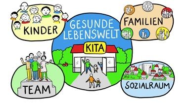 Gesundheitsförderung in der Kita