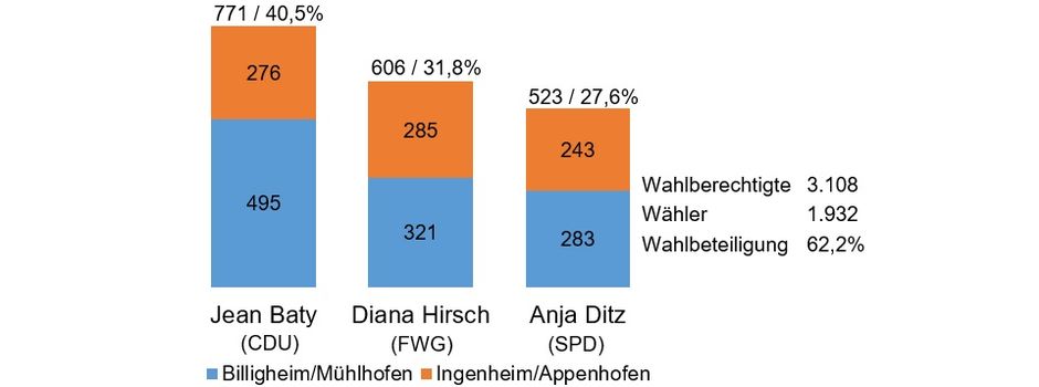 Ergebnis der Wahl zur Ortsbürgermeisterin 24.08.2024