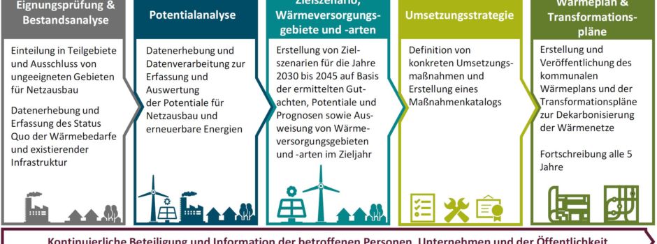 Herausforderungen der fossilen Wärmeversorgung und die kommunale Wärmeplanung
